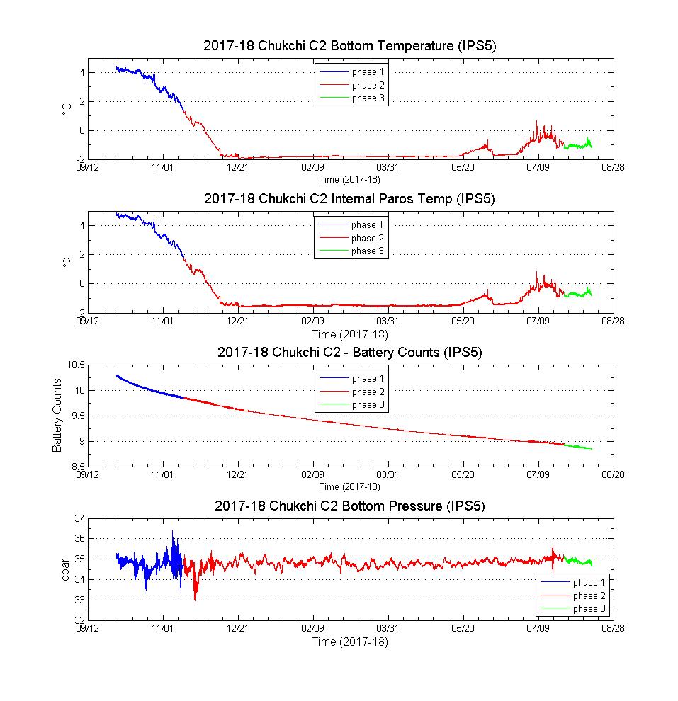 Sensor data plots from IPS5, Chukchi Sea, various years.