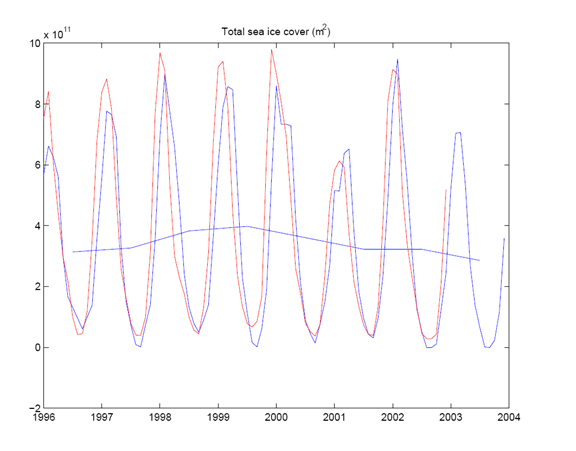 Hindcast (red) versus observed (blue) total ice cover in the Bering Sea for the period 1996-2004.
