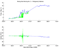 Temperature and salinity 2006 at M2